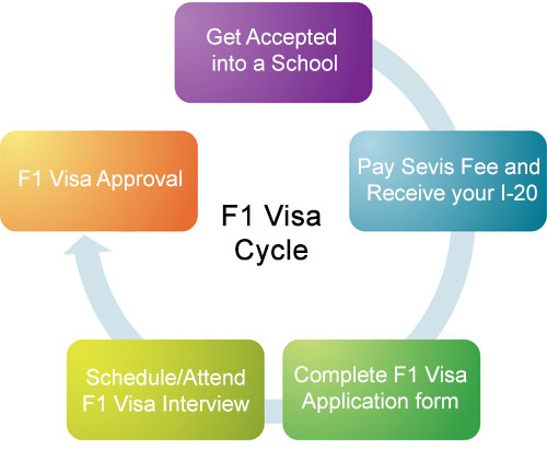 Procédures de visas